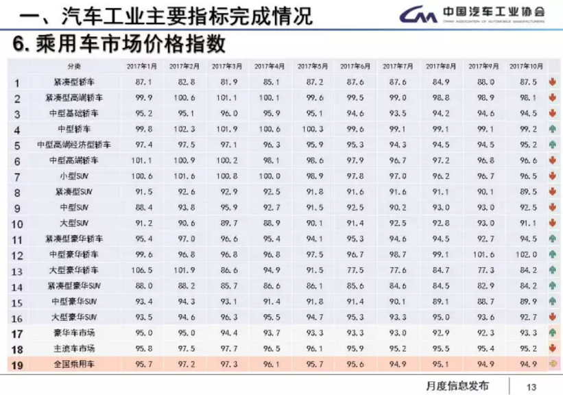 中汽協(xié)：1-11月新能源車?yán)塾嬍?0.9萬輛 2018年將超100萬輛