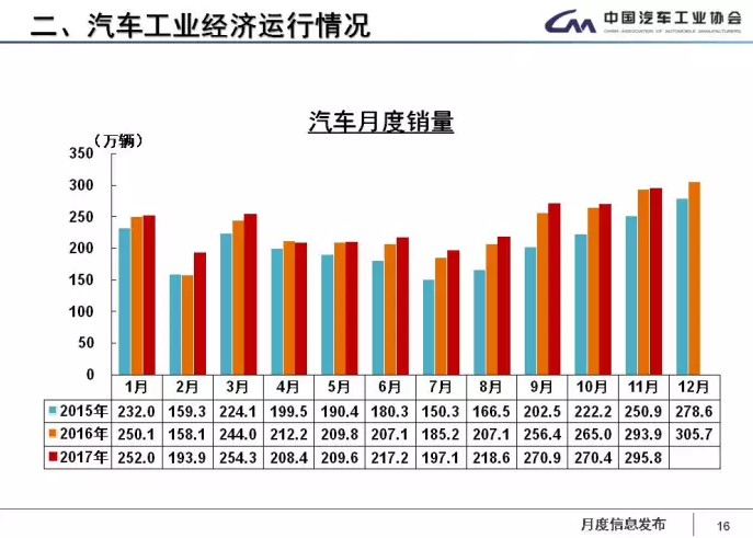 中汽協(xié)：1-11月新能源車?yán)塾嬍?0.9萬輛 2018年將超100萬輛