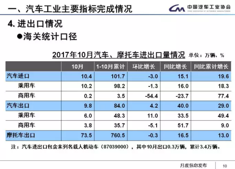 中汽協(xié)：1-11月新能源車?yán)塾嬍?0.9萬輛 2018年將超100萬輛