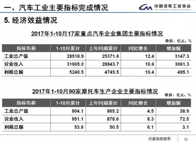 中汽協(xié)：1-11月新能源車?yán)塾嬍?0.9萬輛 2018年將超100萬輛