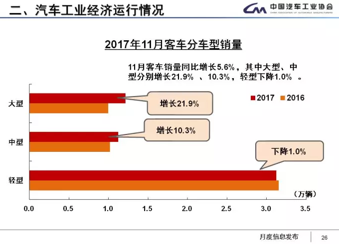 中汽協：1-11月新能源車累計售60.9萬輛 2018年將超100萬輛