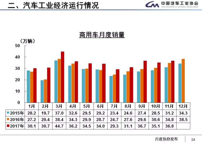 中汽協：1-11月新能源車累計售60.9萬輛 2018年將超100萬輛