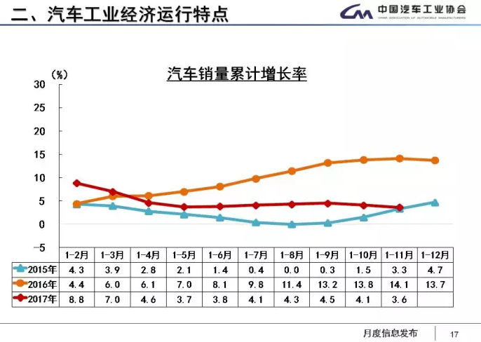 中汽協(xié)：1-11月新能源車?yán)塾嬍?0.9萬輛 2018年將超100萬輛