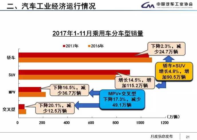 中汽協：1-11月新能源車累計售60.9萬輛 2018年將超100萬輛