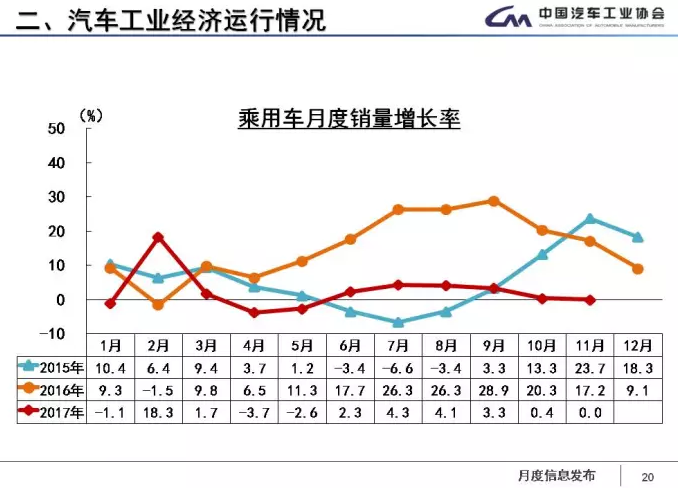 中汽協：1-11月新能源車累計售60.9萬輛 2018年將超100萬輛