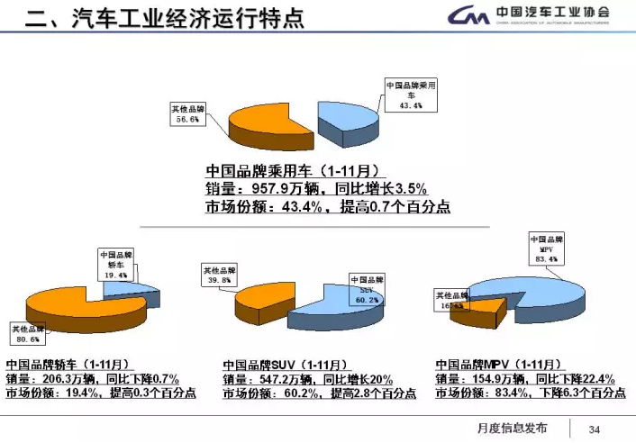 中汽協：1-11月新能源車累計售60.9萬輛 2018年將超100萬輛