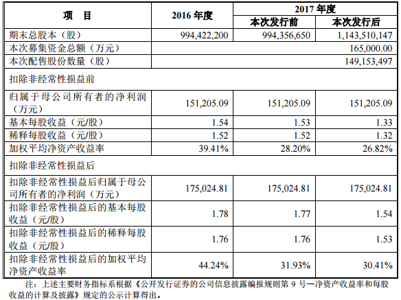 天齊鋰業(yè)：擬配股募資16.5億元用于2.4萬噸氫氧化鋰項目