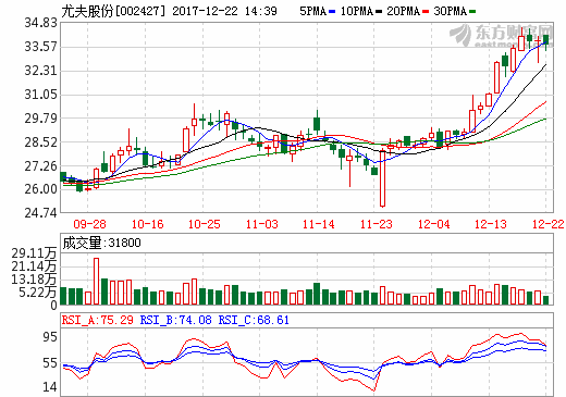 尤夫股份：NCM523型18650鋰電池單體能量密度達(dá)210Wh/kg