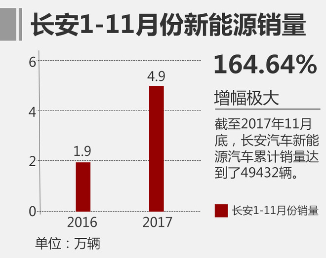 長安擴增新能源產能 明年目標沖擊8萬輛
