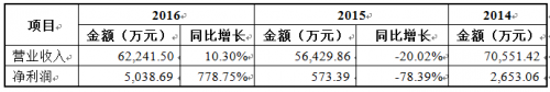 騰遠鈷業沖擊IPO：新能源汽車“東風”能否掩蓋持續經營能力瑕疵？