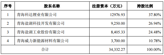 科達(dá)潔能：參股公司藍(lán)科鋰業(yè)擬投資逾31億元 擴(kuò)產(chǎn)碳酸鋰