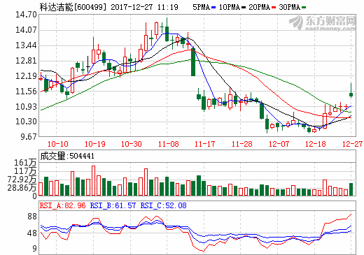 科達(dá)潔能：參股公司藍(lán)科鋰業(yè)擬投資逾31億元 擴(kuò)產(chǎn)碳酸鋰