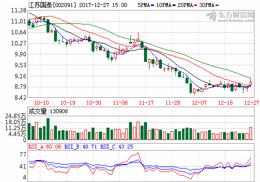 江蘇國泰：擬投資3億元在波蘭建4萬噸/年電解液項目