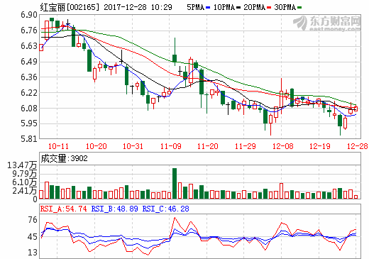 紅寶麗：年產2000噸磷酸錳鋰項目首條生產線已送樣測試