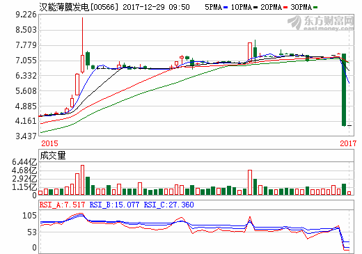 順應發展打進新能源領域 薄膜太陽能技術是新能源車風口？