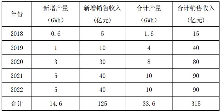 猛獅科技擬20億新增5GWh鋰電池 子公司2億投NCA前驅體