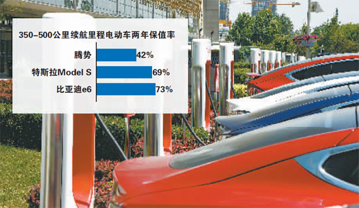 新能源二手車陷低殘值尷尬 百萬特斯拉3年殘值僅3成