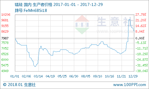 2017年硅錳6517#現貨價格走勢