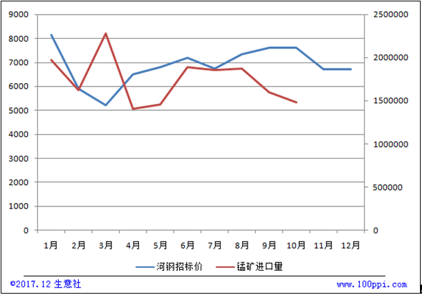 河鋼集團硅錳6517#招標價走勢與錳礦進口量對比