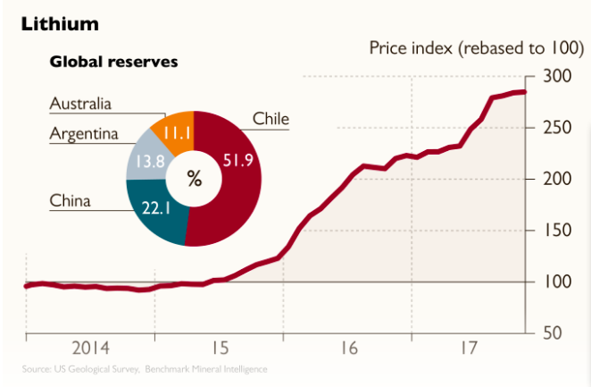 當供給開始飆升 鋰價格還能挺多久？