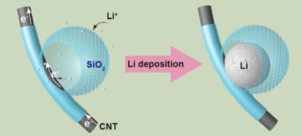 中國學者提出抑制鋰枝晶生長新辦法 提高鋰電池壽命和安全性