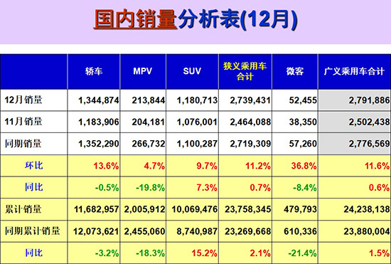 2017年車市增2.1%不及預期 新能源光鮮藏隱憂