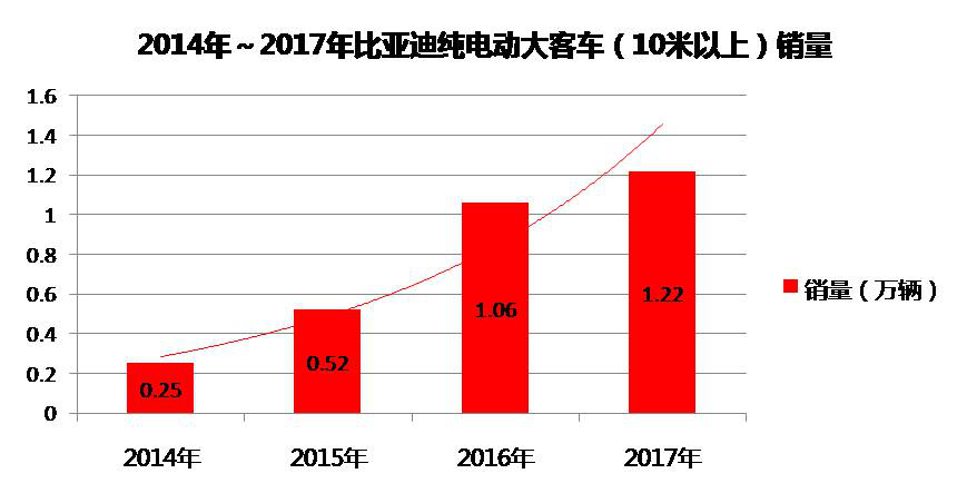 2017年逆勢增長 比亞迪奪純電動大客車銷量四連冠！