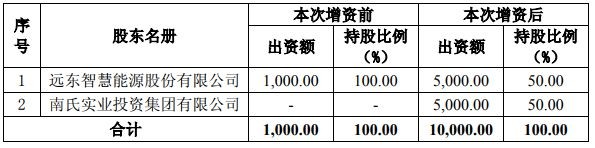 交易完成后遠東宜春的股權(quán)結(jié)構(gòu)
