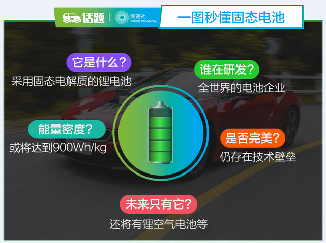 CES迎固態(tài)電池 它將成為電動(dòng)車未來的BUG？
