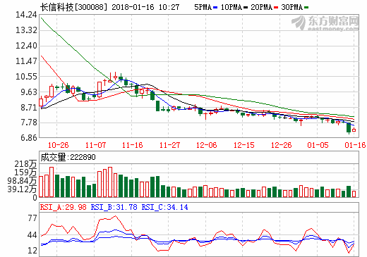 長信科技預(yù)計2017年業(yè)績增長65%-90% 凈利或達6.59億