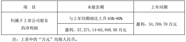 長信科技預(yù)計2017年業(yè)績增長65%-90% 凈利或達6.59億
