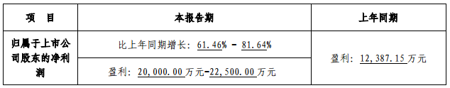 贏合科技2017年度業(yè)績預(yù)增61%-82% 凈利或達2.25億