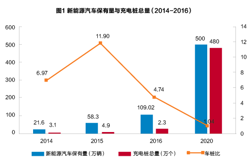 新能源汽車與充電樁