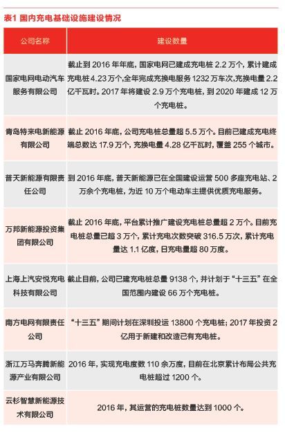 充電樁建設情況