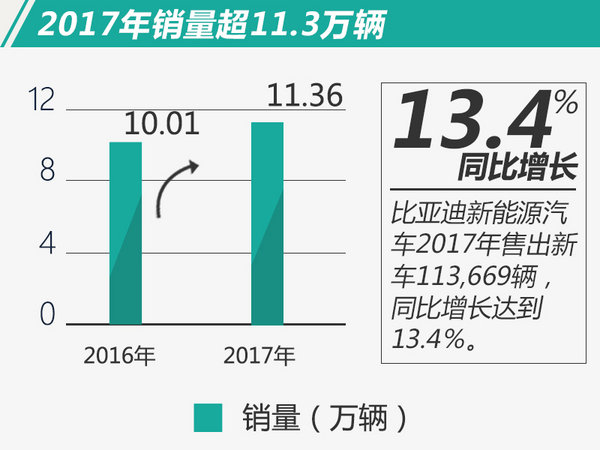 目標(biāo)完成率113% 比亞迪2017再奪電動(dòng)車銷量冠軍