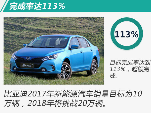 目標(biāo)完成率113% 比亞迪2017再奪電動(dòng)車銷量冠軍