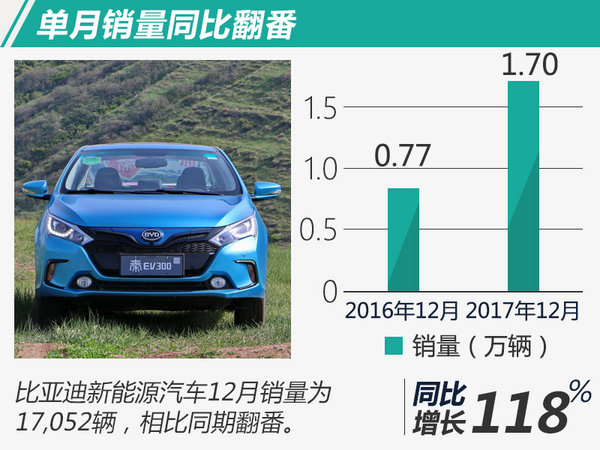 目標(biāo)完成率113% 比亞迪2017再奪電動(dòng)車銷量冠軍