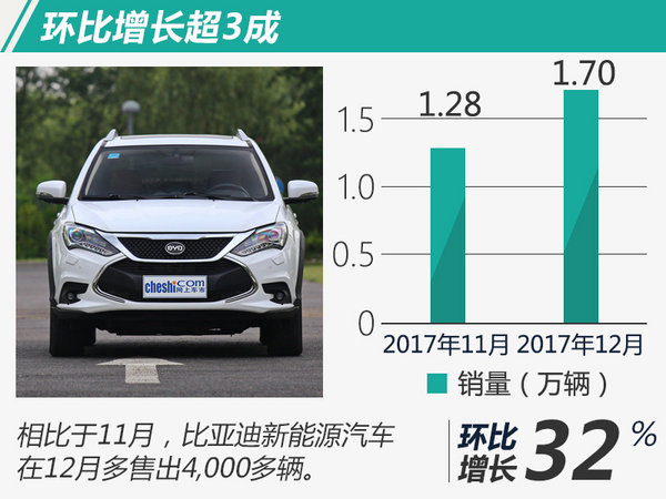 目標(biāo)完成率113% 比亞迪2017再奪電動(dòng)車銷量冠軍