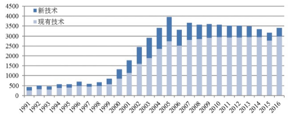 從專利分析看國內外氫燃料電池技術重點和熱點