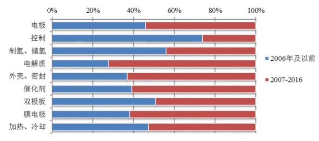 從專利分析看國內外氫燃料電池技術重點和熱點