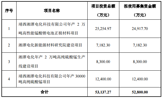 湘潭電化擬定增募資不超5.28億元 主要投于正極材料系列