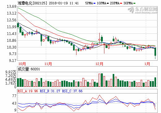湘潭電化擬定增募資不超5.28億元 主要投于正極材料系列
