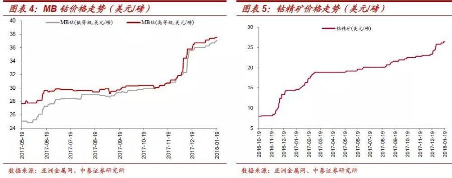 三元電池漸成主流 鈷將持續受益于全球新能源車發展紅利