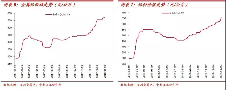 三元電池漸成主流 鈷將持續受益于全球新能源車發展紅利
