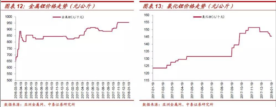 三元電池漸成主流 鈷將持續受益于全球新能源車發展紅利