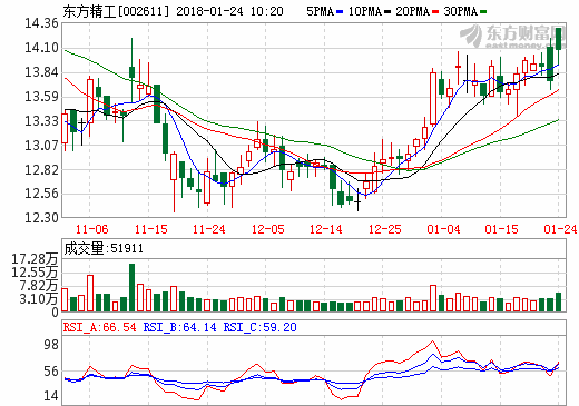 東方精工上修2017年度業(yè)績預(yù)告 凈利或達(dá)5.36億
