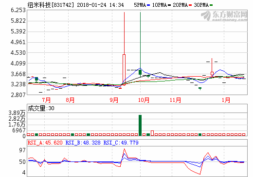 紐米科技：擬募資12億用于鋰離子電池微孔隔膜項目