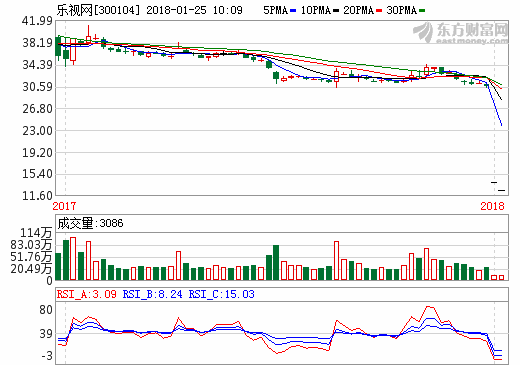 樂視網(wǎng)繼續(xù)跌停 跌停板上超800萬(wàn)手封單