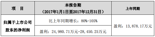 鵬輝能源2017年度業績預增80%-105% 凈利或達2.85億