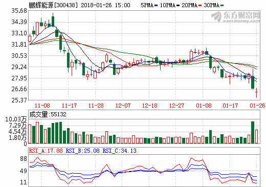 鵬輝能源2017年度業績預增80%-105% 凈利或達2.85億